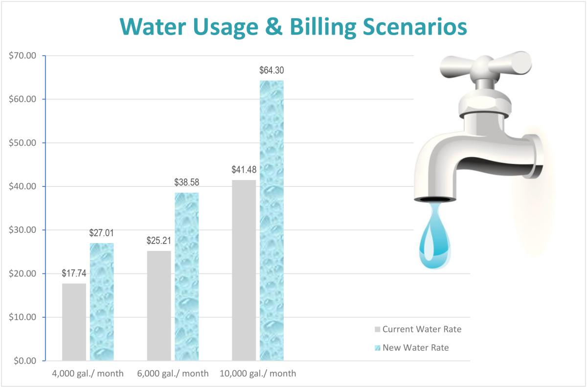 Water usage and billing scenarios bar graph