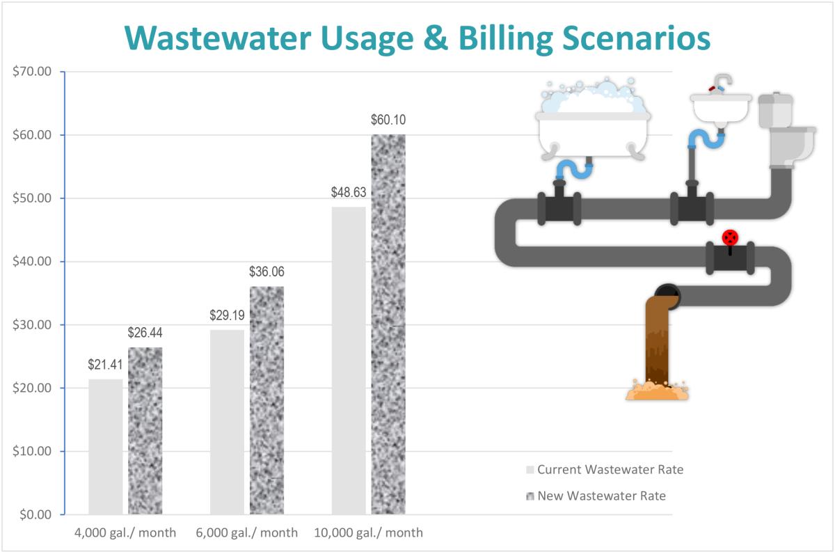 Wastewater usage and billing scenarios bar graph